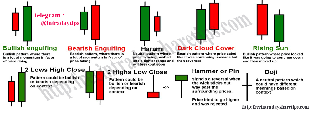 Free Intraday Share Tips